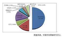 影響2012-2015年中國電子白板市場發(fā)展因素